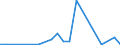 Flow: Exports / Measure: Values / Partner Country: Greece / Reporting Country: Turkey