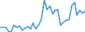 Handelsstrom: Exporte / Maßeinheit: Werte / Partnerland: World / Meldeland: Australia