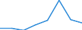 Flow: Exports / Measure: Values / Partner Country: World / Reporting Country: EU 28-Extra EU