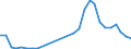 Flow: Exports / Measure: Values / Partner Country: World / Reporting Country: Israel