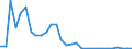 Flow: Exports / Measure: Values / Partner Country: World / Reporting Country: Latvia