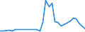 Flow: Exports / Measure: Values / Partner Country: World / Reporting Country: Poland