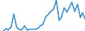 Handelsstrom: Exporte / Maßeinheit: Werte / Partnerland: World / Meldeland: Portugal