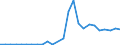 Flow: Exports / Measure: Values / Partner Country: World / Reporting Country: Slovakia