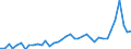 Handelsstrom: Exporte / Maßeinheit: Werte / Partnerland: World / Meldeland: Spain