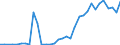 Flow: Exports / Measure: Values / Partner Country: World / Reporting Country: Turkey