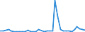 Flow: Exports / Measure: Values / Partner Country: Germany / Reporting Country: France incl. Monaco & overseas