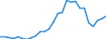 Flow: Exports / Measure: Values / Partner Country: World / Reporting Country: Austria