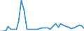 Handelsstrom: Exporte / Maßeinheit: Werte / Partnerland: World / Meldeland: Denmark