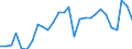 Flow: Exports / Measure: Values / Partner Country: World / Reporting Country: Estonia