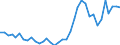 Flow: Exports / Measure: Values / Partner Country: World / Reporting Country: France incl. Monaco & overseas