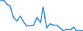 Flow: Exports / Measure: Values / Partner Country: World / Reporting Country: Israel