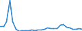 Flow: Exports / Measure: Values / Partner Country: World / Reporting Country: Lithuania