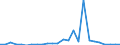 Flow: Exports / Measure: Values / Partner Country: World / Reporting Country: Slovakia