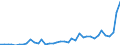 Flow: Exports / Measure: Values / Partner Country: World / Reporting Country: Spain