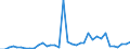 Flow: Exports / Measure: Values / Partner Country: World / Reporting Country: Sweden