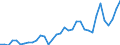 Flow: Exports / Measure: Values / Partner Country: World / Reporting Country: Turkey