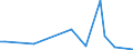 Flow: Exports / Measure: Values / Partner Country: Canada / Reporting Country: Portugal