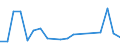 Flow: Exports / Measure: Values / Partner Country: Canada / Reporting Country: Turkey