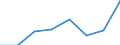 Flow: Exports / Measure: Values / Partner Country: China / Reporting Country: EU 28-Extra EU