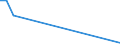 Flow: Exports / Measure: Values / Partner Country: China / Reporting Country: Hungary