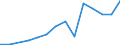 Flow: Exports / Measure: Values / Partner Country: China / Reporting Country: Portugal