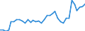 Handelsstrom: Exporte / Maßeinheit: Werte / Partnerland: World / Meldeland: Australia