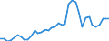 Handelsstrom: Exporte / Maßeinheit: Werte / Partnerland: World / Meldeland: Canada