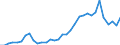 Flow: Exports / Measure: Values / Partner Country: World / Reporting Country: Chile