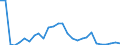 Flow: Exports / Measure: Values / Partner Country: World / Reporting Country: Estonia