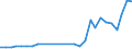 Flow: Exports / Measure: Values / Partner Country: World / Reporting Country: Israel