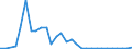 Flow: Exports / Measure: Values / Partner Country: World / Reporting Country: Latvia