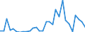 Flow: Exports / Measure: Values / Partner Country: World / Reporting Country: Lithuania