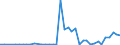 Flow: Exports / Measure: Values / Partner Country: World / Reporting Country: Portugal