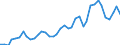 Flow: Exports / Measure: Values / Partner Country: World / Reporting Country: Spain