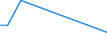 Flow: Exports / Measure: Values / Partner Country: Argentina / Reporting Country: Israel