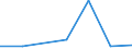 Flow: Exports / Measure: Values / Partner Country: Brazil / Reporting Country: EU 28-Extra EU