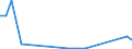 Flow: Exports / Measure: Values / Partner Country: Brazil / Reporting Country: Spain