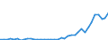 Flow: Exports / Measure: Values / Partner Country: World / Reporting Country: Japan