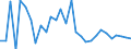 Flow: Exports / Measure: Values / Partner Country: World / Reporting Country: Latvia