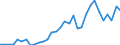 Flow: Exports / Measure: Values / Partner Country: World / Reporting Country: Poland