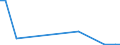 Flow: Exports / Measure: Values / Partner Country: Austria / Reporting Country: Portugal