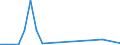 Flow: Exports / Measure: Values / Partner Country: Brazil / Reporting Country: Mexico