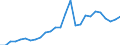 Handelsstrom: Exporte / Maßeinheit: Werte / Partnerland: World / Meldeland: Austria