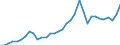 Handelsstrom: Exporte / Maßeinheit: Werte / Partnerland: World / Meldeland: Chile