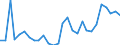 Flow: Exports / Measure: Values / Partner Country: World / Reporting Country: Estonia