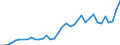 Flow: Exports / Measure: Values / Partner Country: World / Reporting Country: France incl. Monaco & overseas