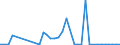 Flow: Exports / Measure: Values / Partner Country: World / Reporting Country: Iceland