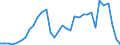 Handelsstrom: Exporte / Maßeinheit: Werte / Partnerland: World / Meldeland: Mexico