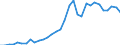 Flow: Exports / Measure: Values / Partner Country: World / Reporting Country: Poland